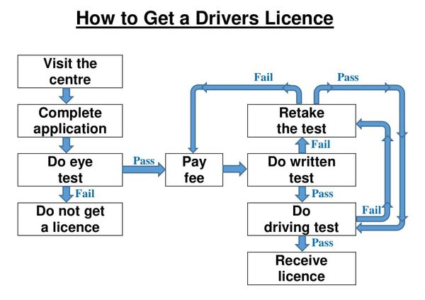 Real IELTS W1, Drivers licence flowchart.jpg